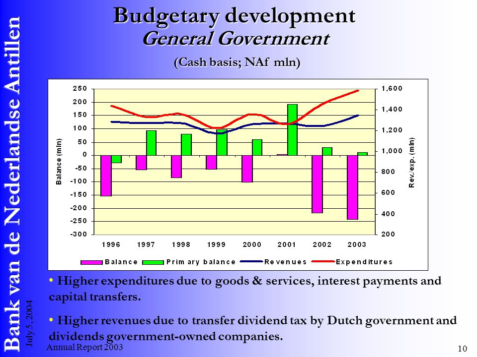 Annual Report July 5, 2004 Budgetary development General Government (Cash basis; NAf mln) Higher expenditures due to goods & services, interest payments and capital transfers.