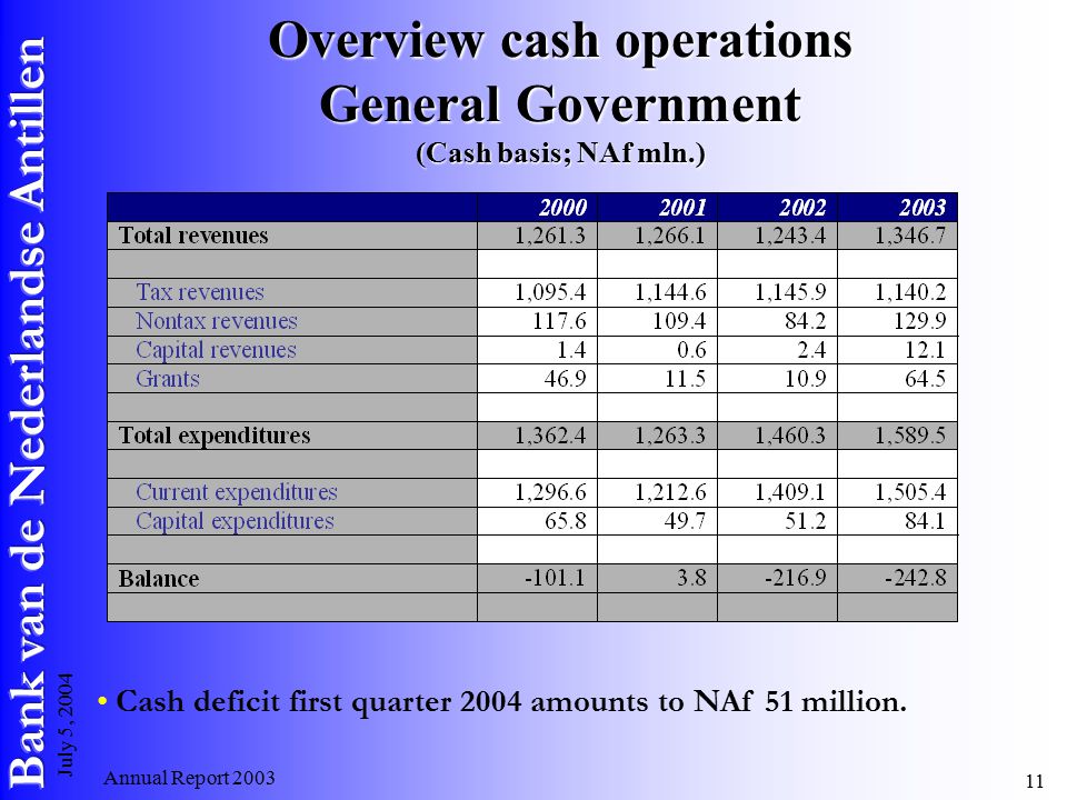 Annual Report July 5, 2004 Overview cash operations General Government (Cash basis; NAf mln.) Cash deficit first quarter 2004 amounts to NAf 51 million.