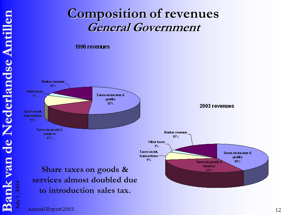 Annual Report July 5, 2004 Composition of revenues General Government Share taxes on goods & services almost doubled due to introduction sales tax.