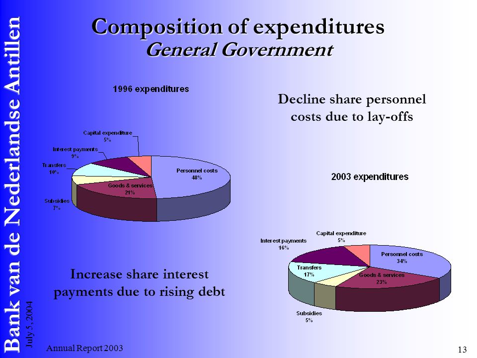 Annual Report July 5, 2004 Composition of expenditures General Government Decline share personnel costs due to lay-offs Increase share interest payments due to rising debt