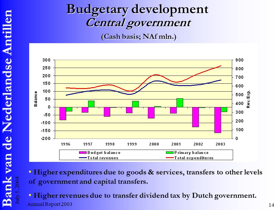 Annual Report July 5, 2004 Budgetary development Central government (Cash basis; NAf mln.) Higher expenditures due to goods & services, transfers to other levels of government and capital transfers.