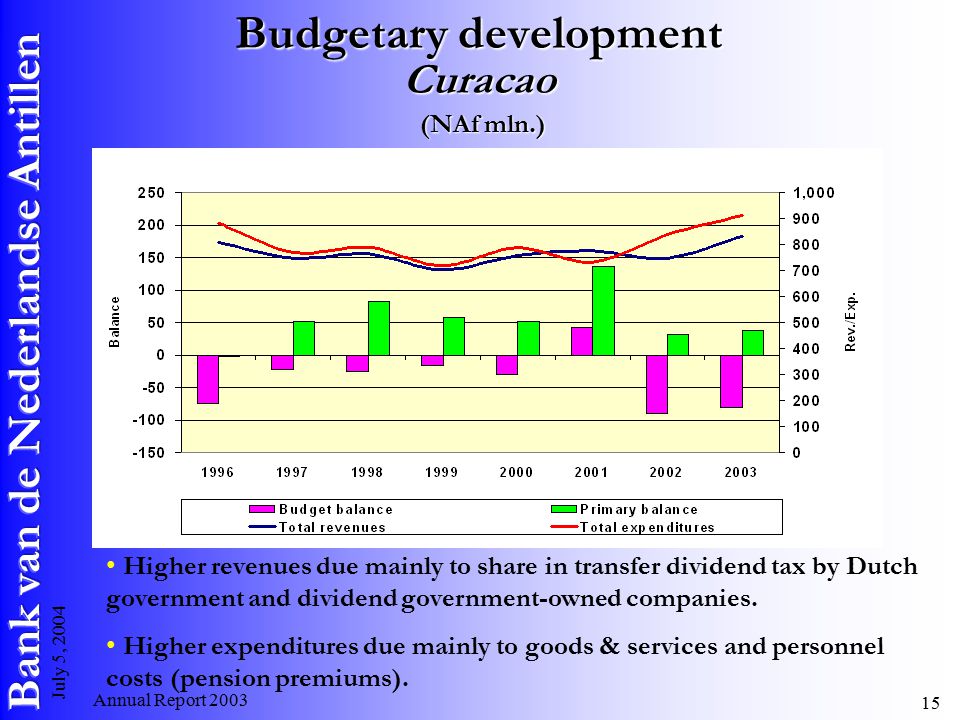 Annual Report July 5, 2004 Budgetary development Curacao (NAf mln.) Higher revenues due mainly to share in transfer dividend tax by Dutch government and dividend government-owned companies.
