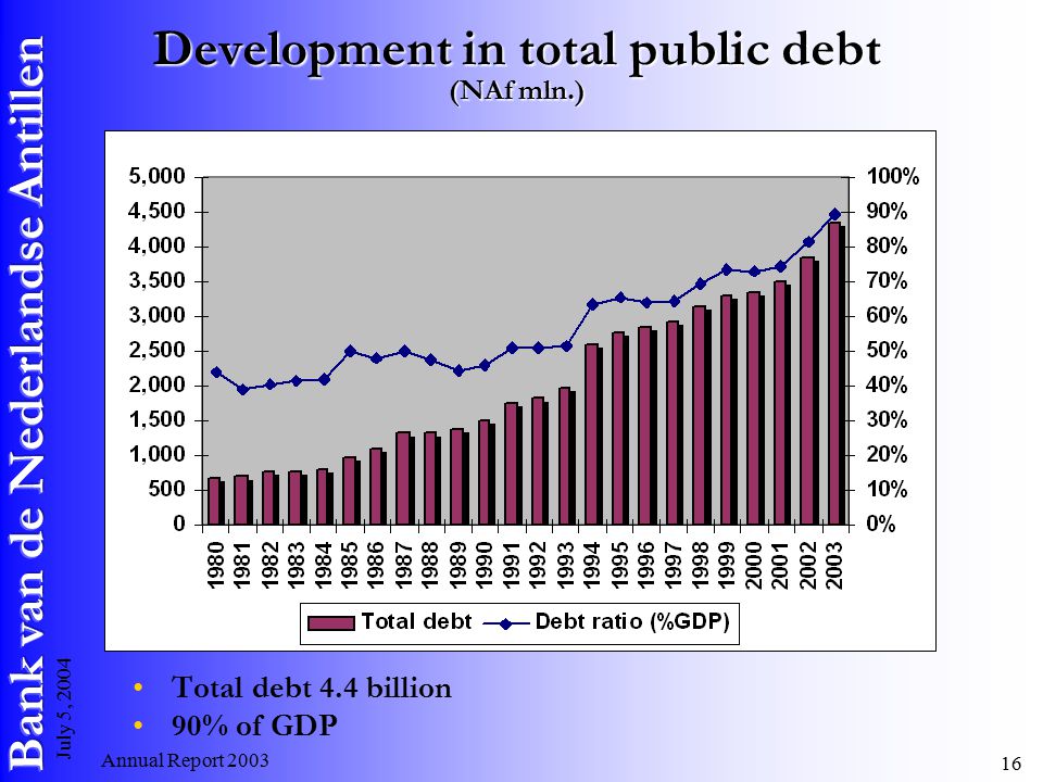 Annual Report July 5, 2004 Development in total public debt (NAf mln.) Total debt 4.4 billion 90% of GDP