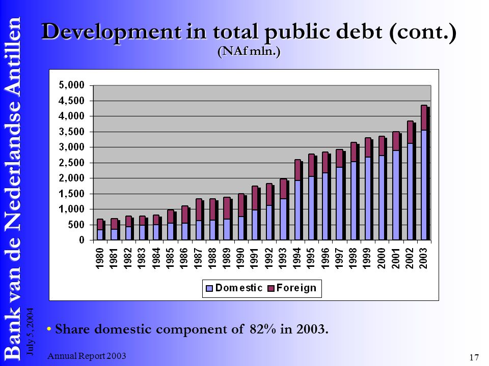 Annual Report July 5, 2004 Development in total public debt (cont.) (NAf mln.) Share domestic component of 82% in 2003.