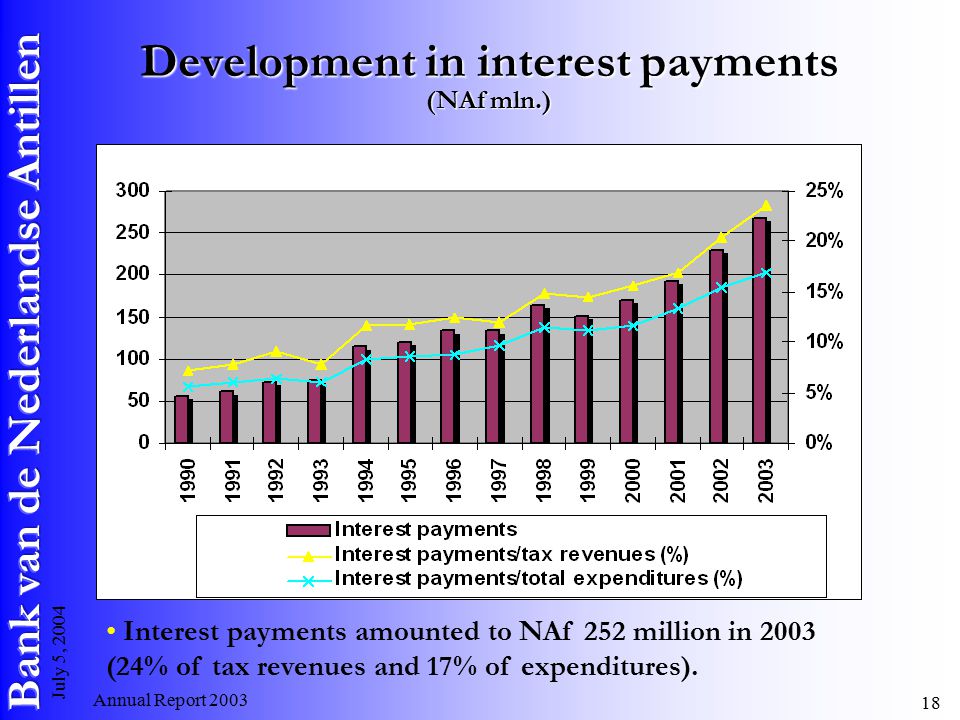 Annual Report July 5, 2004 Development in interest payments (NAf mln.) Interest payments amounted to NAf 252 million in 2003 (24% of tax revenues and 17% of expenditures).