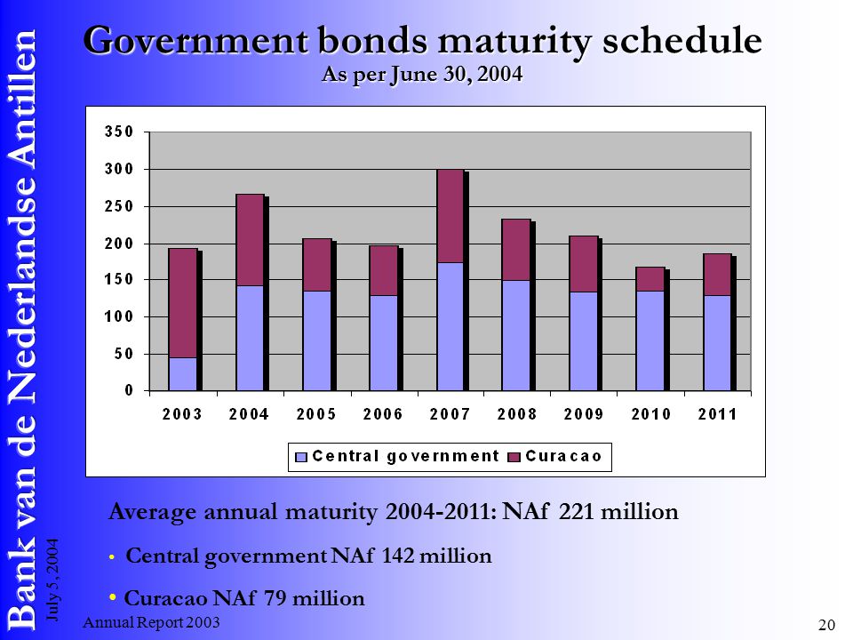 Annual Report July 5, 2004 Government bonds maturity schedule As per June 30, 2004 Average annual maturity : NAf 221 million Central government NAf 142 million Curacao NAf 79 million
