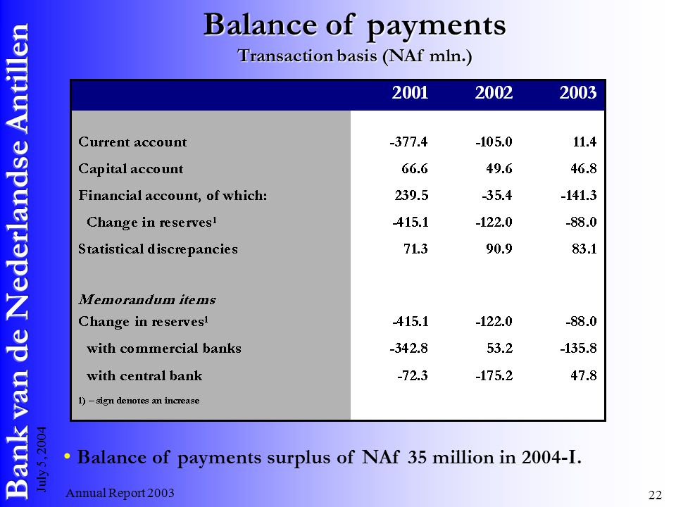 Annual Report July 5, 2004 Balance of payments Transaction basis (NAf mln.) Balance of payments surplus of NAf 35 million in 2004-I.