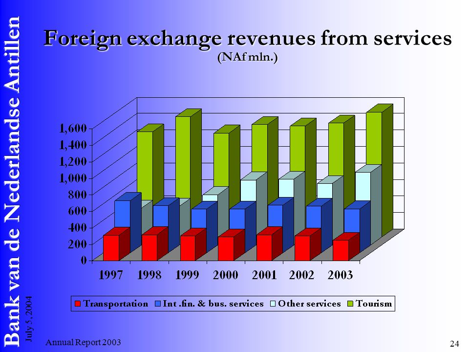 Annual Report July 5, 2004 Foreign exchange revenues from services (NAf mln.)