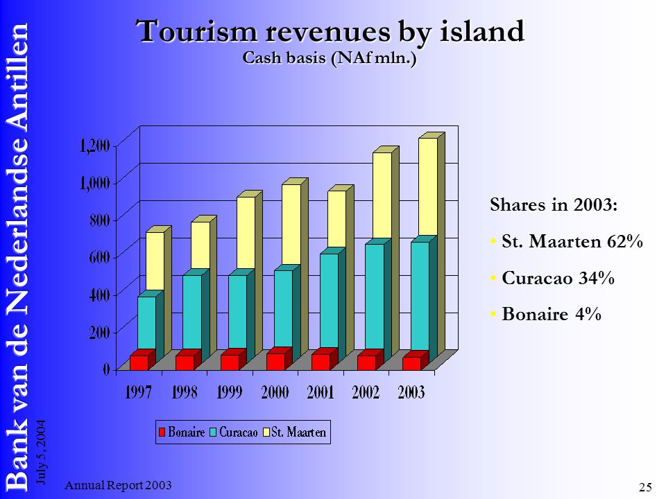 Annual Report July 5, 2004 Tourism revenues by island Cash basis (NAf mln.) Shares in 2003: St.