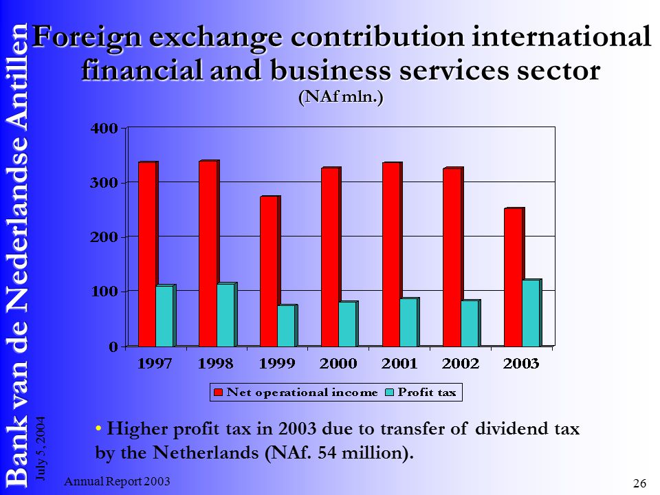 Annual Report July 5, 2004 Foreign exchange contribution international financial and business services sector (NAf mln.) Higher profit tax in 2003 due to transfer of dividend tax by the Netherlands (NAf.