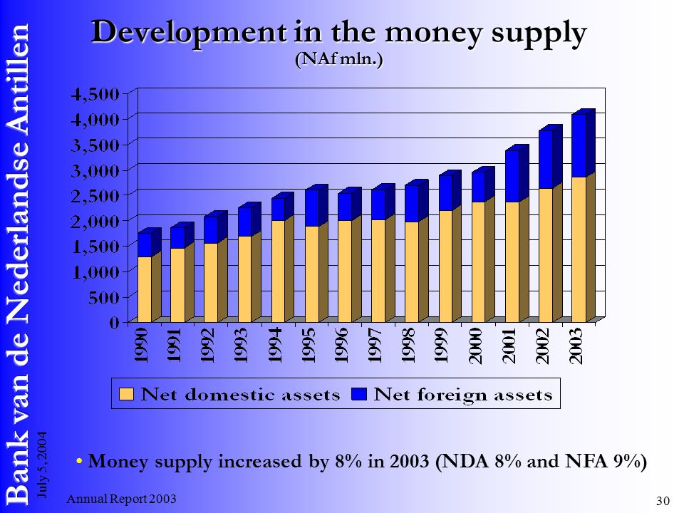 Annual Report July 5, 2004 Development in the money supply (NAf mln.) Money supply increased by 8% in 2003 (NDA 8% and NFA 9%)