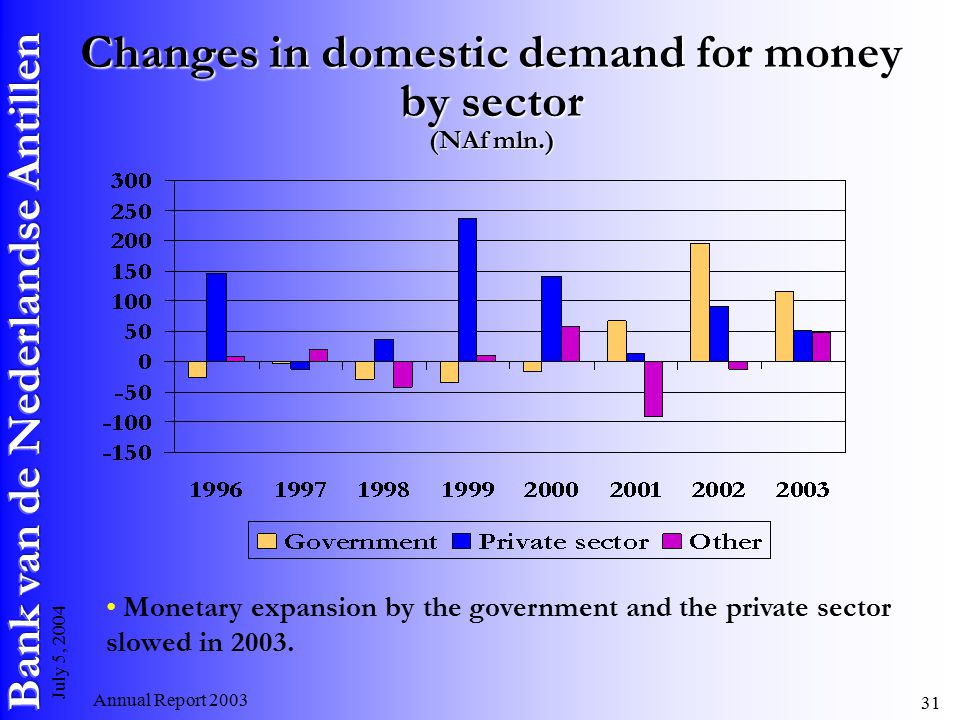 Annual Report July 5, 2004 Changes in domestic demand for money by sector (NAf mln.) Monetary expansion by the government and the private sector slowed in 2003.