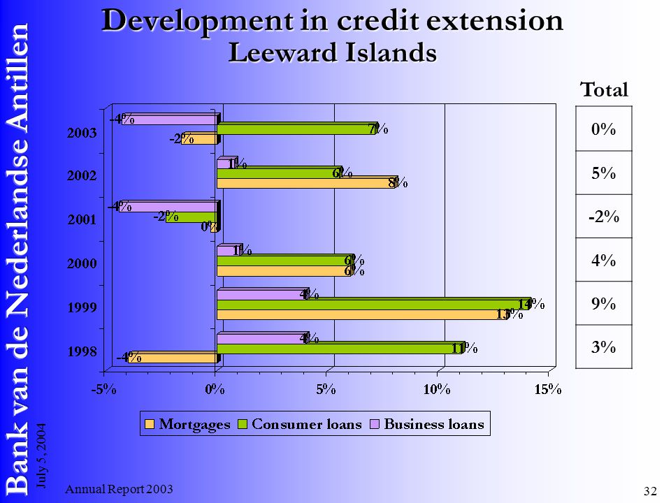 Annual Report July 5, 2004 Development in credit extension Leeward Islands 0% 5% -2% 4% 9% 3% Total