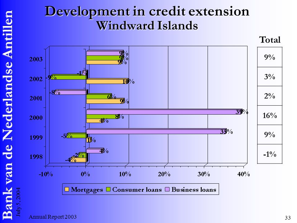 Annual Report July 5, 2004 Development in credit extension Windward Islands 9% 3% 2% 16% 9% -1% Total