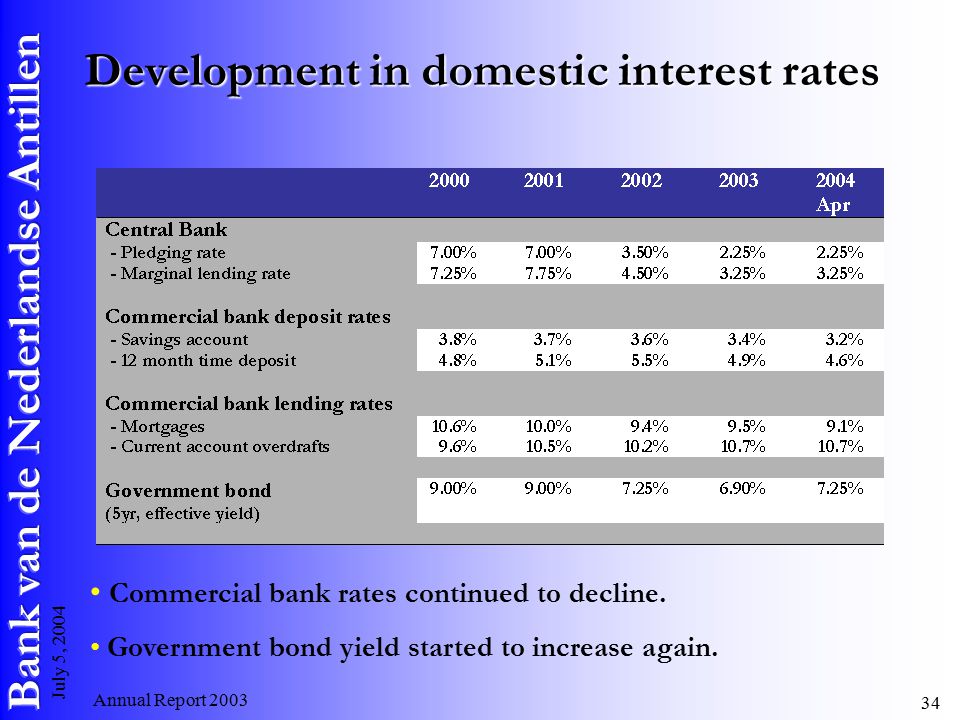 Annual Report July 5, 2004 Development in domestic interest rates Commercial bank rates continued to decline.