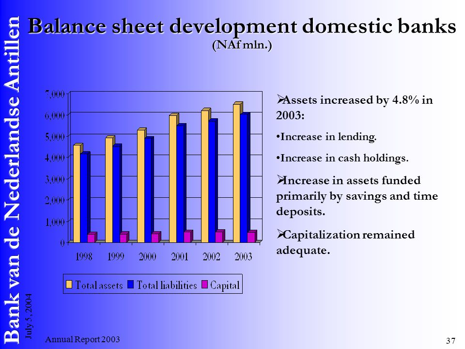 Annual Report July 5, 2004 Balance sheet development domestic banks (NAf mln.)  Assets increased by 4.8% in 2003: Increase in lending.