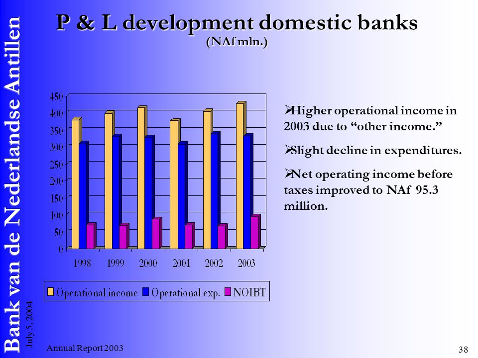 Annual Report July 5, 2004 P & L development domestic banks (NAf mln.)  Higher operational income in 2003 due to other income.  Slight decline in expenditures.