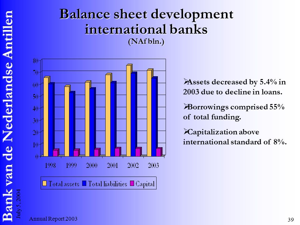Annual Report July 5, 2004 Balance sheet development international banks (NAf bln.)  Assets decreased by 5.4% in 2003 due to decline in loans.