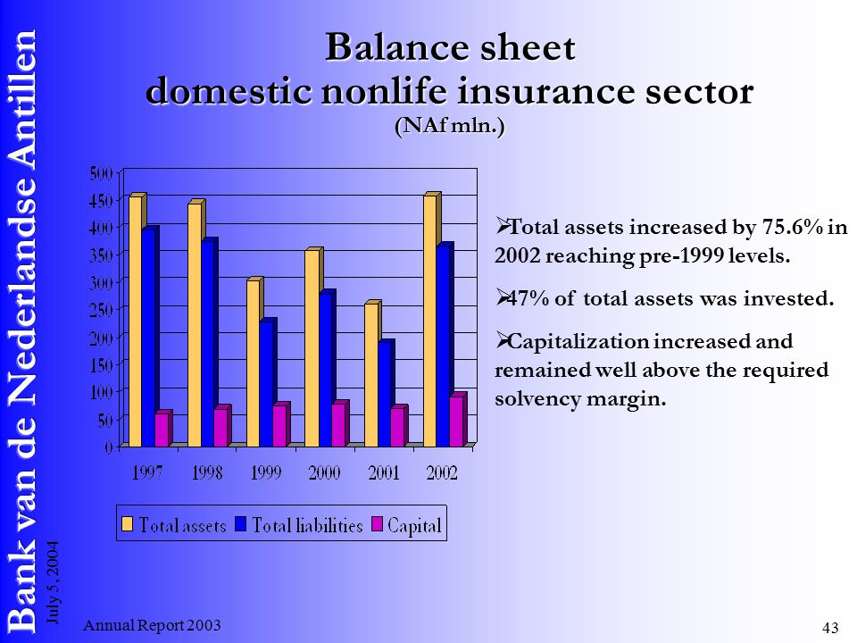 Annual Report July 5, 2004 Balance sheet domestic nonlife insurance sector (NAf mln.)  Total assets increased by 75.6% in 2002 reaching pre-1999 levels.