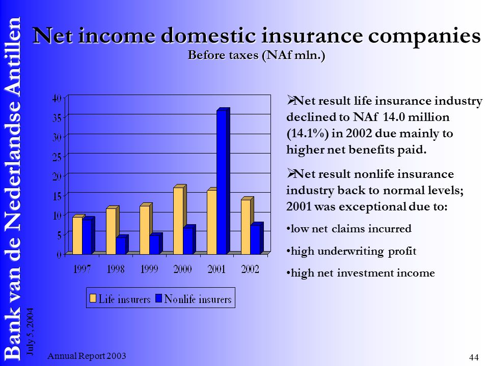 Annual Report July 5, 2004 Net income domestic insurance companies Before taxes (NAf mln.)  Net result life insurance industry declined to NAf 14.0 million (14.1%) in 2002 due mainly to higher net benefits paid.