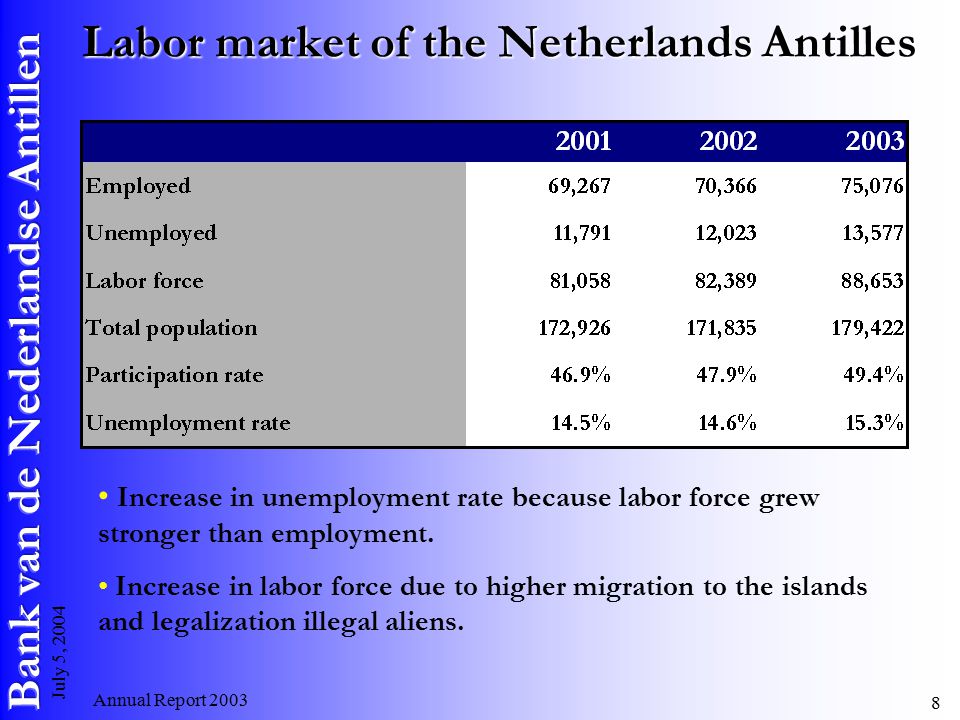 Annual Report July 5, 2004 Labor market of the Netherlands Antilles Increase in unemployment rate because labor force grew stronger than employment.