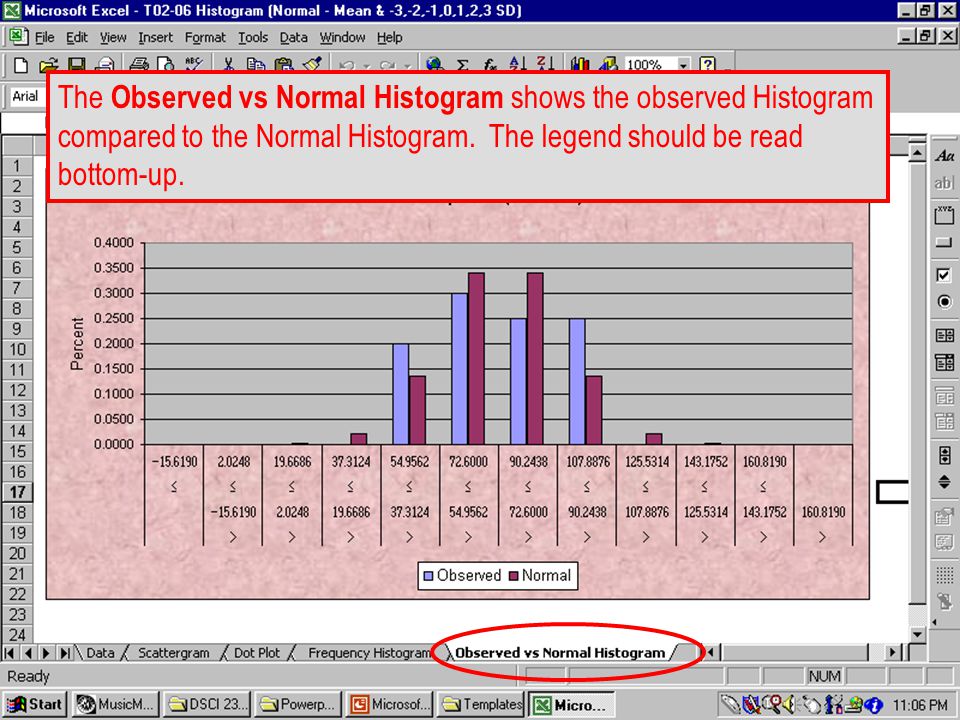 T The Observed vs Normal Histogram shows the observed Histogram compared to the Normal Histogram.