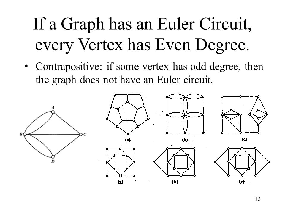 13 If a Graph has an Euler Circuit, every Vertex has Even Degree.