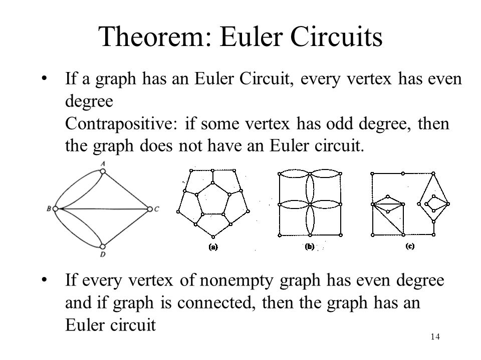 14 Theorem: Euler Circuits If a graph has an Euler Circuit, every vertex has even degree Contrapositive: if some vertex has odd degree, then the graph does not have an Euler circuit.