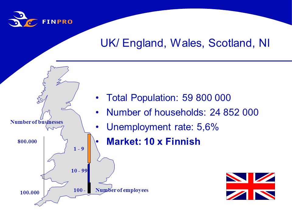 UK/ England, Wales, Scotland, NI Total Population: Number of households: Unemployment rate: 5,6% Market: 10 x Finnish Number of employees Number of businesses