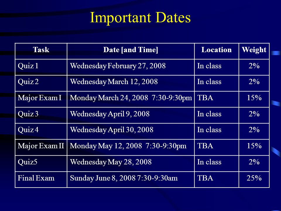 Important Dates TaskDate [and Time]LocationWeight Quiz 1Wednesday February 27, 2008In class2% Quiz 2Wednesday March 12, 2008In class2% Major Exam IMonday March 24, :30-9:30pmTBA15% Quiz 3Wednesday April 9, 2008In class2% Quiz 4Wednesday April 30, 2008In class2% Major Exam IIMonday May 12, :30-9:30pmTBA15% Quiz5Wednesday May 28, 2008In class2% Final ExamSunday June 8, :30-9:30amTBA25%