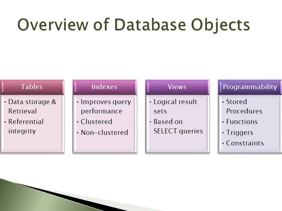 Tables Data storage & Retrieval Referential integrity Indexes Improves query performance Clustered Non-clustered Views Logical result sets Based on SELECT queries Programmability Stored Procedures Functions Triggers Constraints