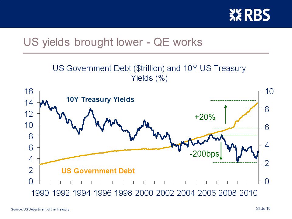 Slide 10 US yields brought lower - QE works Source: US Department of the Treasury US Government Debt 10Y Treasury Yields +20% -200bps