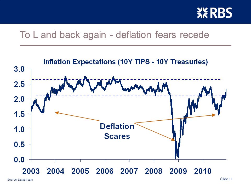 Slide 11 To L and back again - deflation fears recede Source: Datastream