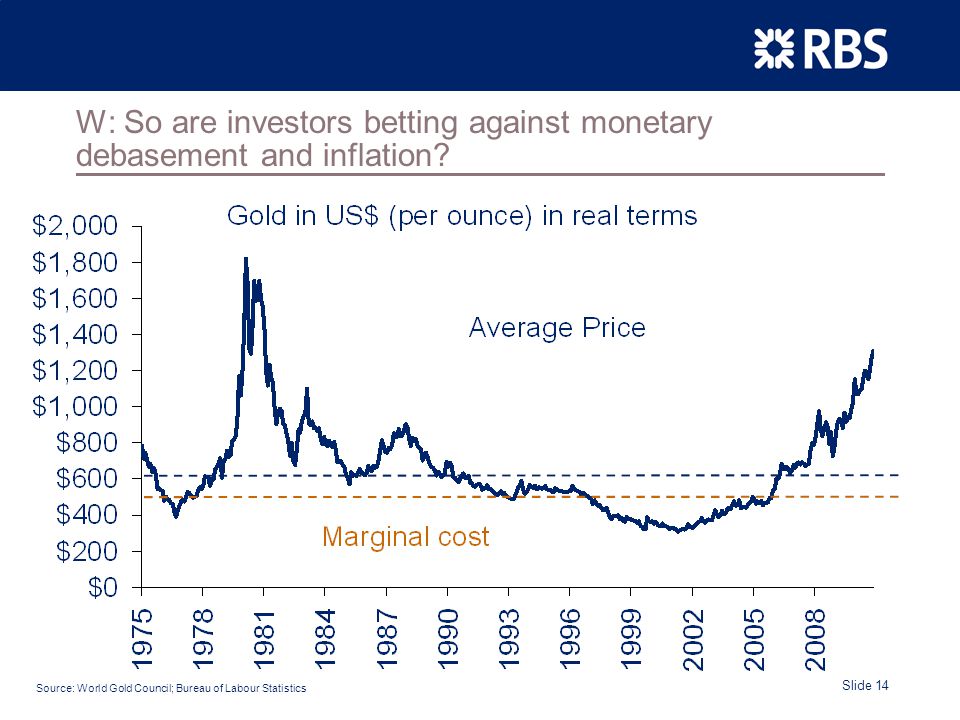 Slide 14 W: So are investors betting against monetary debasement and inflation.
