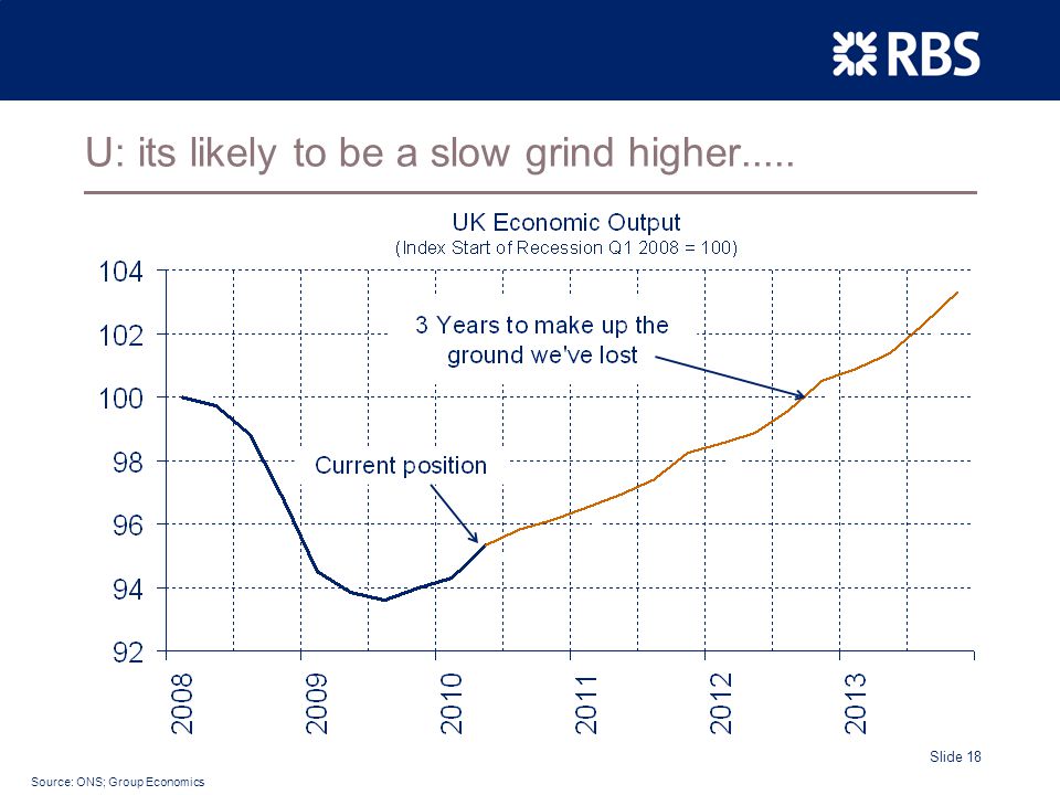 Slide 18 U: its likely to be a slow grind higher..... Source: ONS; Group Economics
