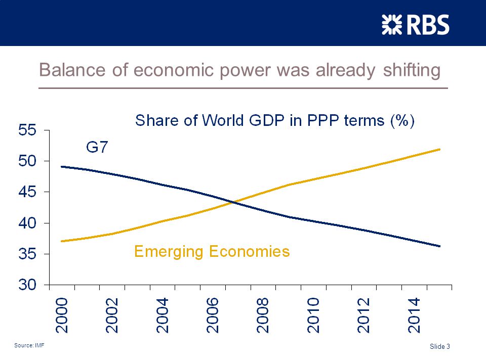 Slide 3 Balance of economic power was already shifting Source: IMF