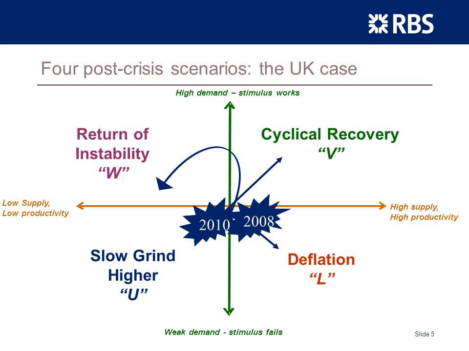 Slide 5 Four post-crisis scenarios: the UK case Slow Grind Higher U Return of Instability W Cyclical Recovery V Deflation L High supply, High productivity Low Supply, Low productivity High demand – stimulus works Weak demand - stimulus fails