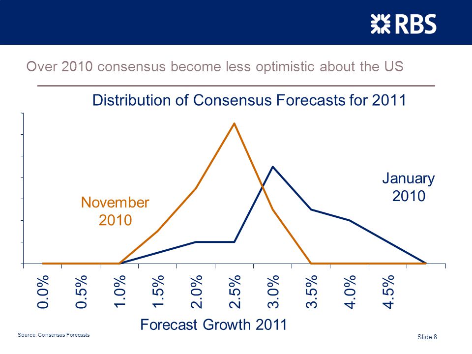 Slide 8 Over 2010 consensus become less optimistic about the US Distribution of Consensus Forecasts for 2011 Source: Consensus Forecasts 0.0%0.5%1.0%1.5% 2.0%2.5%3.0%3.5% 4.0% 4.5% Forecast Growth 2011 January 2010 November 2010