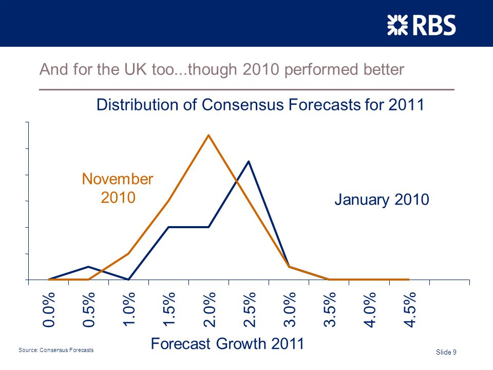 Slide 9 And for the UK too...though 2010 performed better Source: Consensus Forecasts Distribution of Consensus Forecasts for %0.5%1.0%1.5% 2.0%2.5%3.0%3.5% 4.0% 4.5% Forecast Growth 2011 January 2010 November 2010