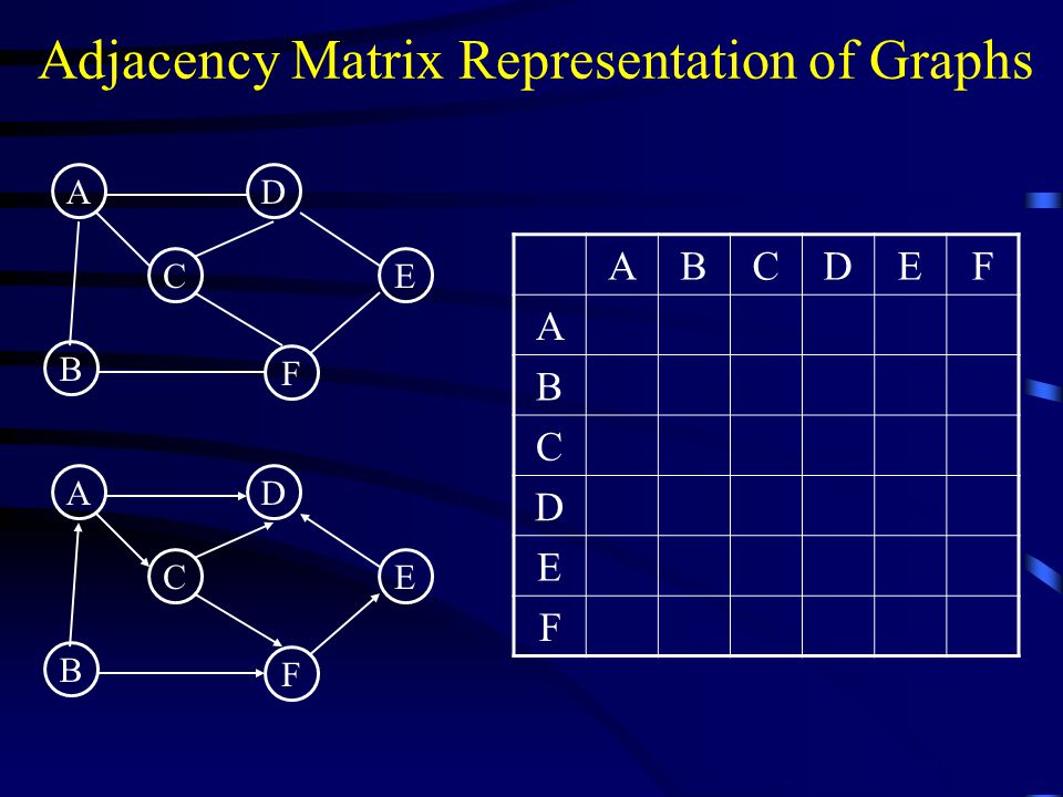 Adjacency Matrix Representation of Graphs A B C D F E ABCDEF A B C D E F A B C D F E
