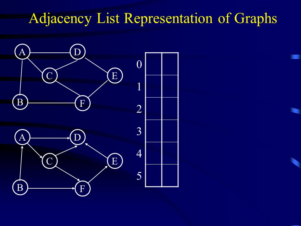 Adjacency List Representation of Graphs A B C D F E A B C D F E