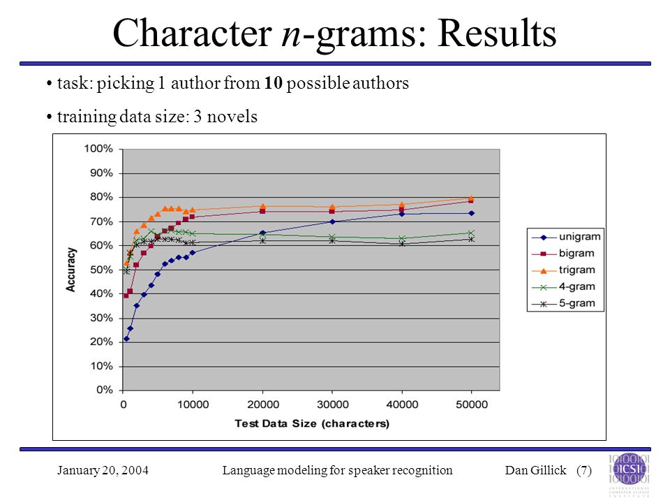 Dan Gillick (7)January 20, 2004Language modeling for speaker recognition Character n-grams: Results task: picking 1 author from 10 possible authors training data size: 3 novels