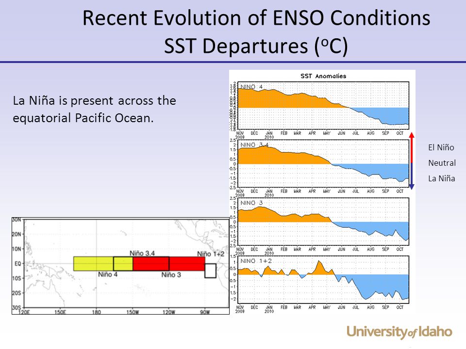 Recent Evolution of ENSO Conditions SST Departures ( o C) El Niño La Niña Neutral La Niña is present across the equatorial Pacific Ocean.