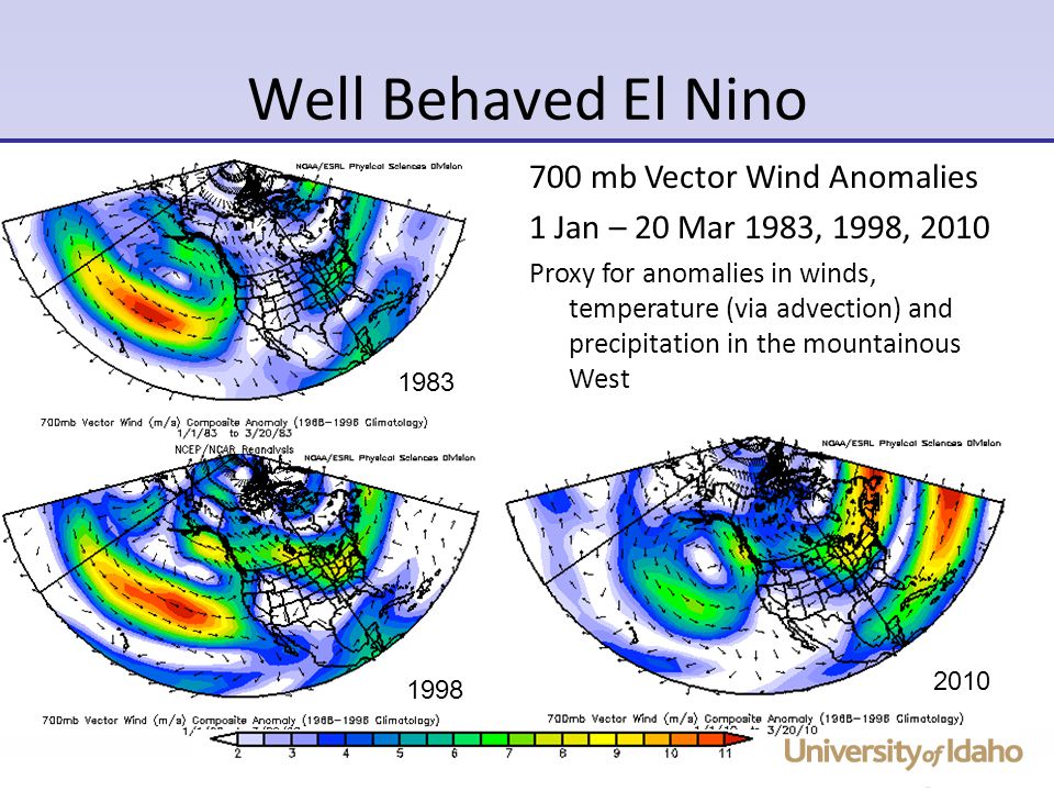 700 mb Vector Wind Anomalies 1 Jan – 20 Mar 1983, 1998, 2010 Proxy for anomalies in winds, temperature (via advection) and precipitation in the mountainous West Well Behaved El Nino