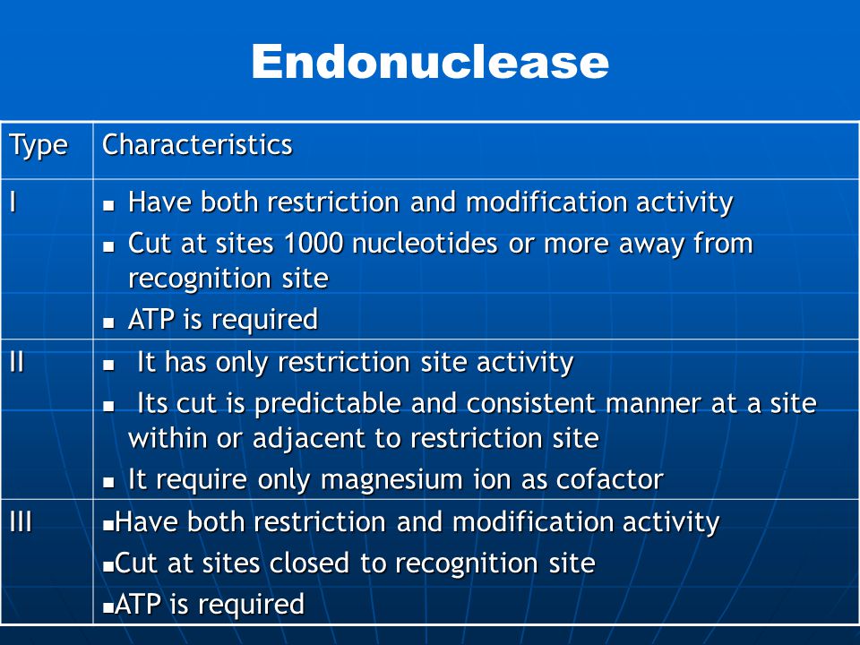 Endonuclease TypeCharacteristics I Have both restriction and modification activity Have both restriction and modification activity Cut at sites 1000 nucleotides or more away from recognition site Cut at sites 1000 nucleotides or more away from recognition site ATP is required ATP is required II It has only restriction site activity It has only restriction site activity Its cut is predictable and consistent manner at a site within or adjacent to restriction site Its cut is predictable and consistent manner at a site within or adjacent to restriction site It require only magnesium ion as cofactor It require only magnesium ion as cofactor III Have both restriction and modification activity Have both restriction and modification activity Cut at sites closed to recognition site Cut at sites closed to recognition site ATP is required ATP is required