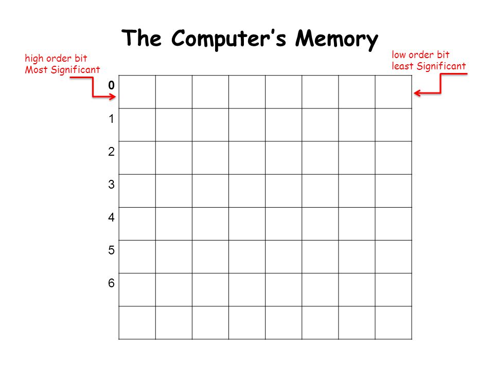 The Computer’s Memory high order bit Most Significant low order bit least Significant