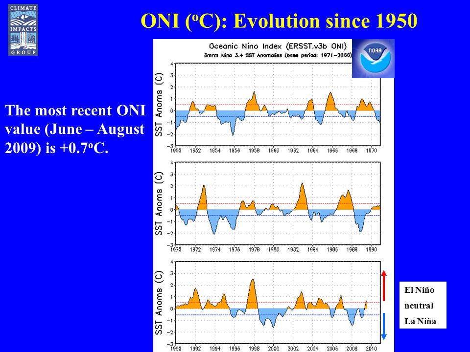 ONI ( o C): Evolution since 1950 El Niño La Niña neutral The most recent ONI value (June – August 2009) is +0.7 o C.