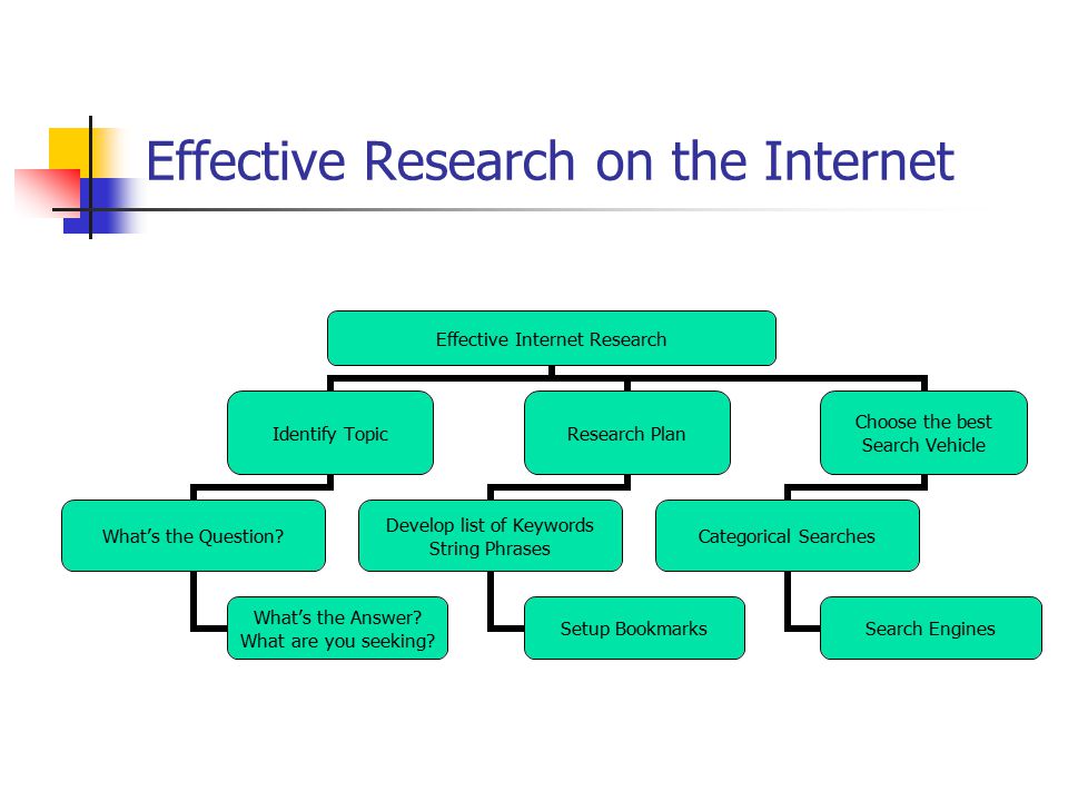 Effective Research on the Internet Effective Internet Research Identify Topic What’s the Question.