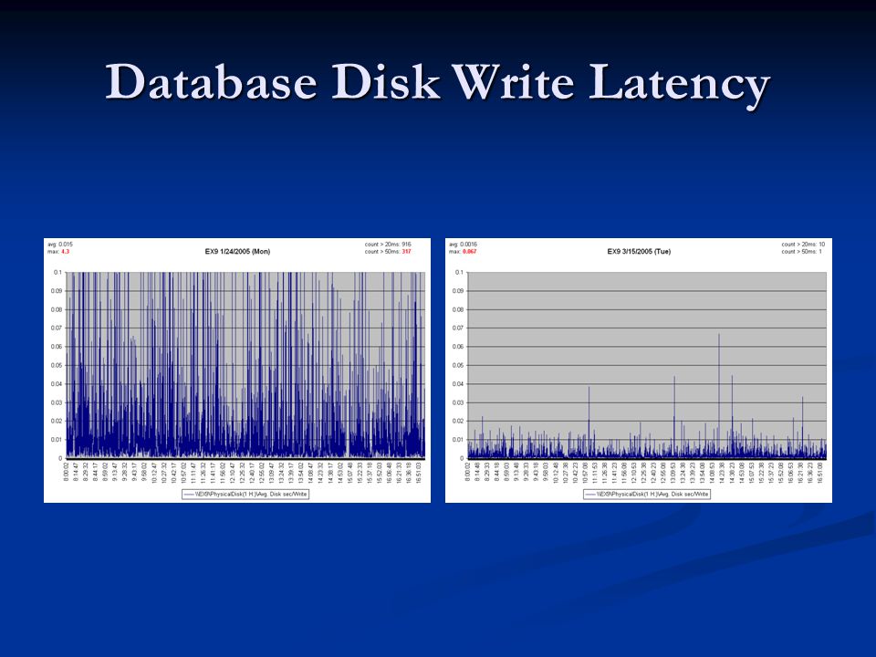 Database Disk Write Latency