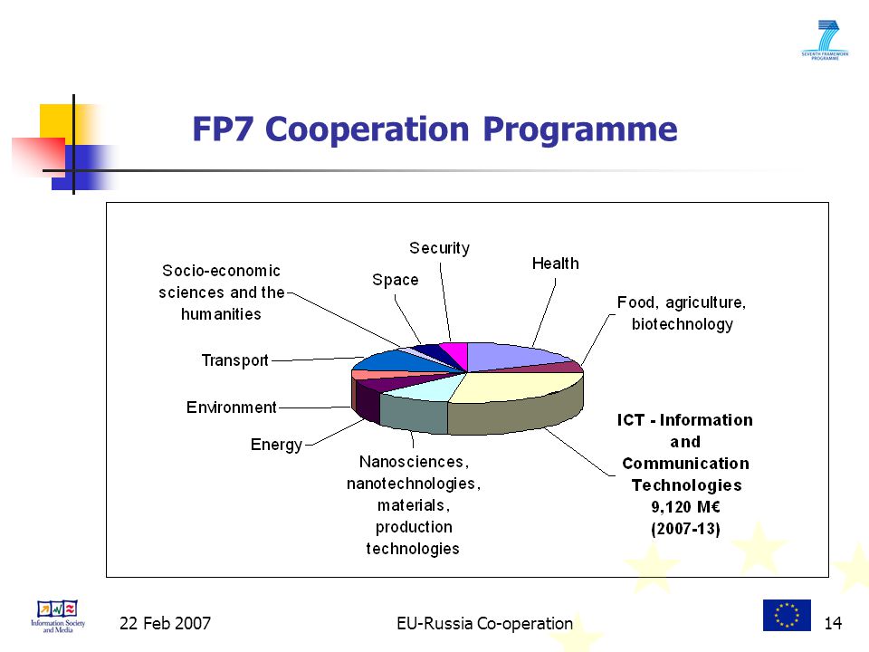 22 Feb 2007EU-Russia Co-operation14 FP7 Cooperation Programme